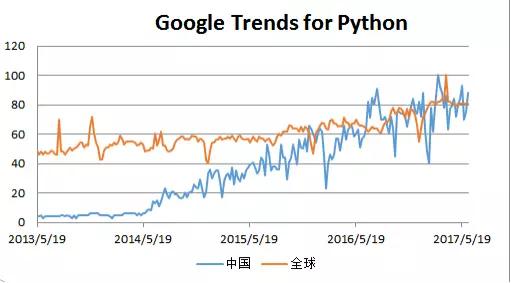 数百种编程语言，而我为什么要学 Python？