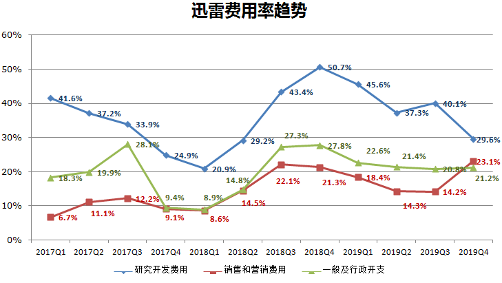 业绩快报 | 迅雷Q4营收合预期，云计算等增值服务在总收入中占比超一半