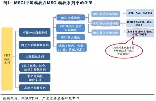 六问A股纳入MSCI指数