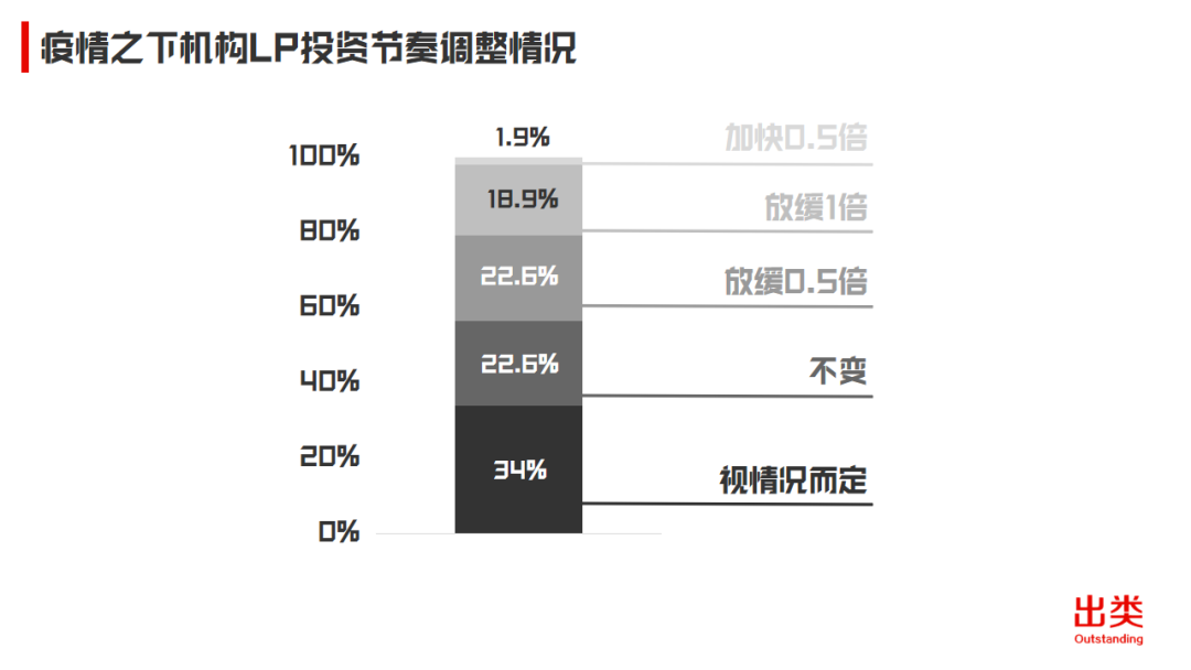 2020中国机构LP年度投资计划：出资总额约490亿，平均子基金单笔投资额4300万人民币