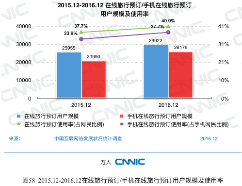 CNNIC报告：网民最常使用的APP是微信、QQ和淘宝