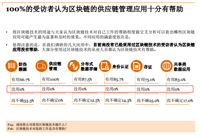 中国区块链（非金融）应用市场调查报告：物流被认为是区块链最可能创造价值的领域