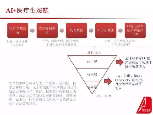 人工智能对传统医疗行业的改变才刚开始，让我们来一览先机