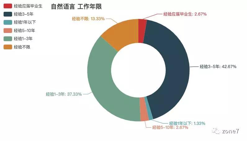 秋招季，用Python分析深圳程序员工资有多高？