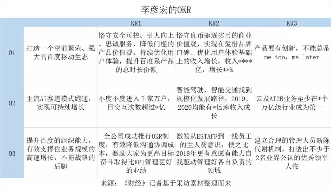 百度推动全员绩效变革，管理者大刀能否奏效？