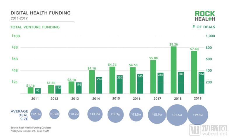 Rock Health 和 StartUp Health 数据总结2019，全球数字医疗融资总额下降