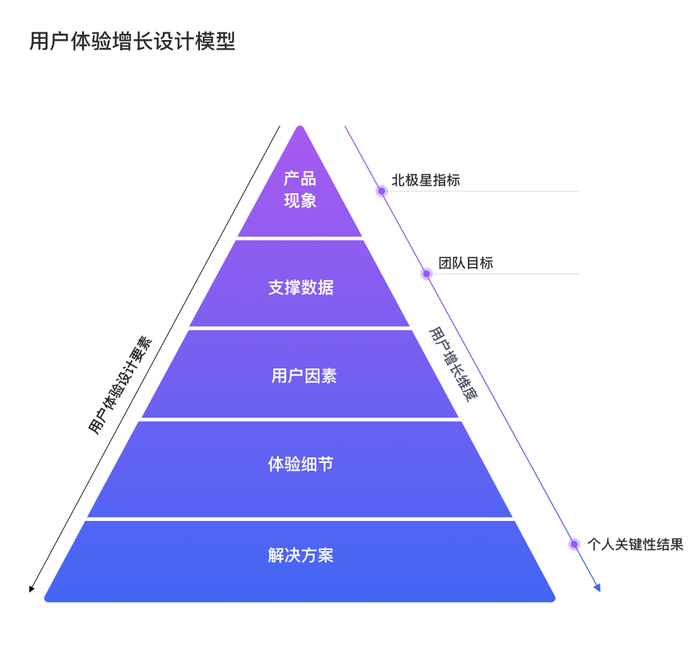 带你从增长角度,看用户体验设计五要素-36氪