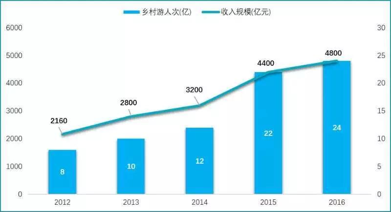 三大政策机遇之下，乡村旅游有哪些发展路径？