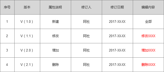 一份实用又精简的PRD，到底该包含哪些内容？