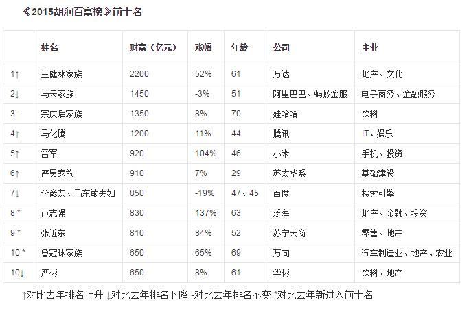 2016胡润百富榜：王健林第三次当首富，金融投资、IT行业人数上涨最快