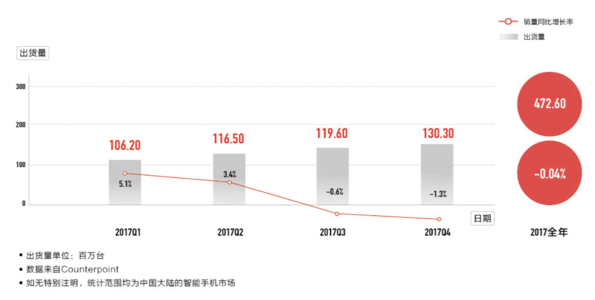 我们对 2018 年的手机市场做了一点点预测