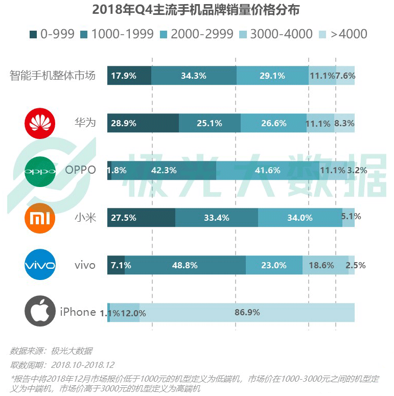 极光大数据：iPhone销量下滑？保有率首超华为跃居第一