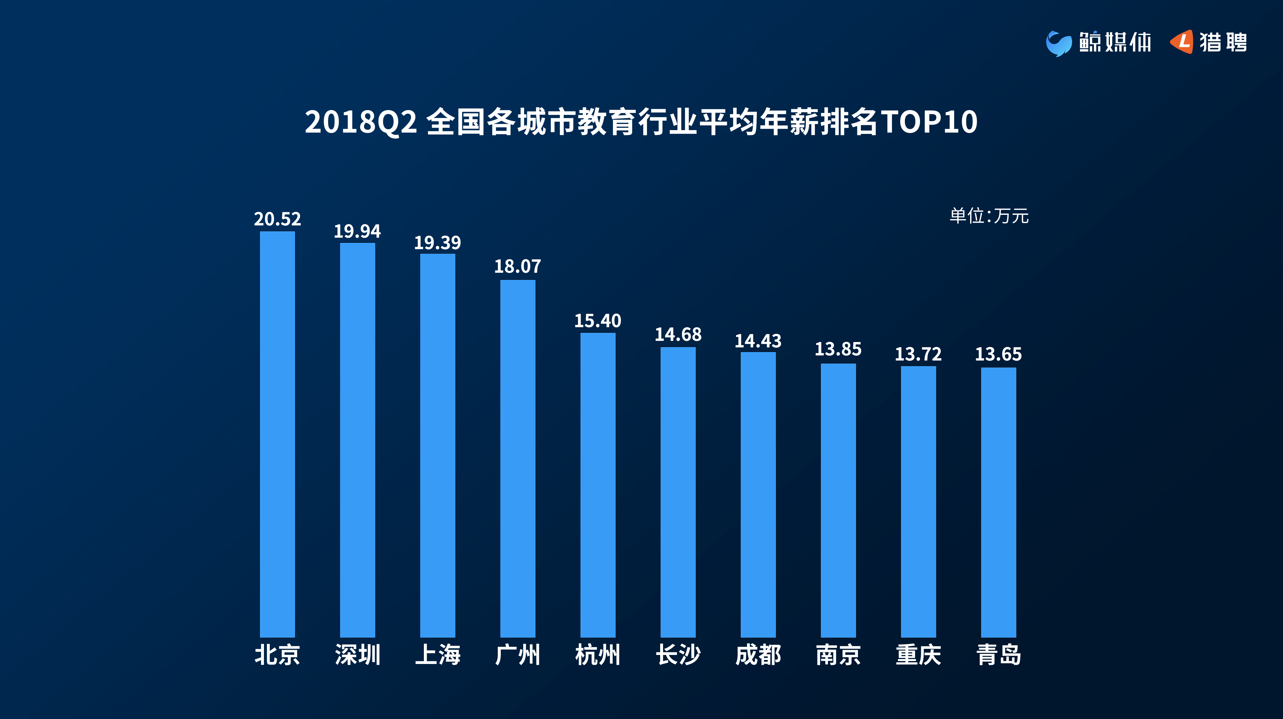 2018教育行业中高端人才大数据报告：北京平均年薪超20万