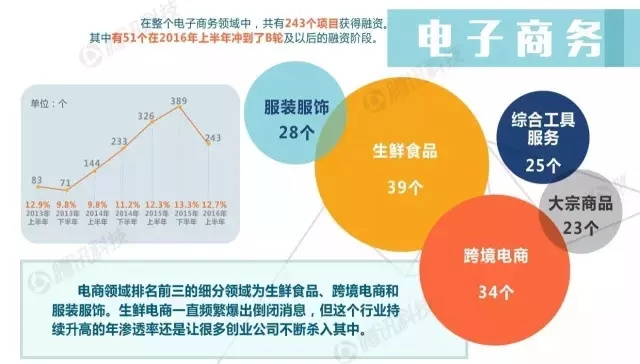 2016上半年中国创投报告：哪家基金最能花？哪些领域最热门？