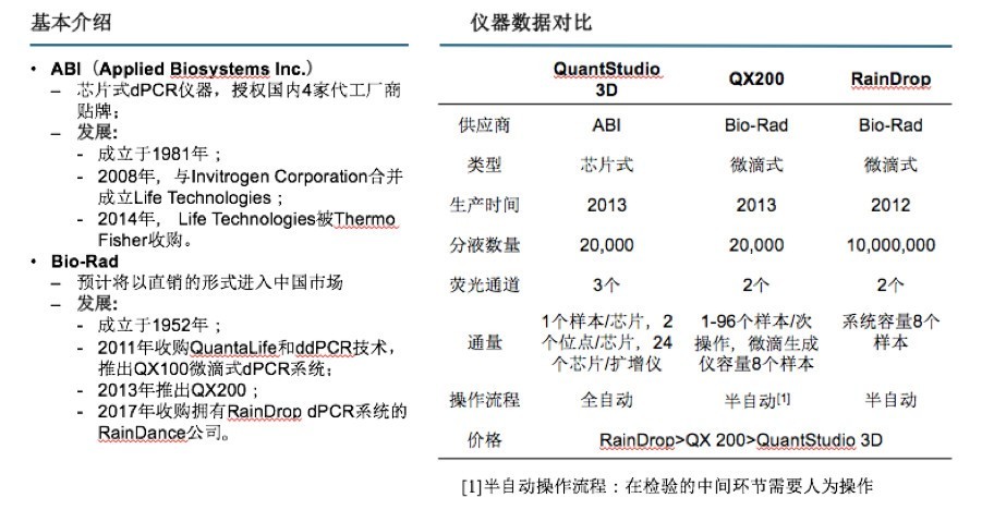 创丰研究 | 数字PCR行业深度研究报告