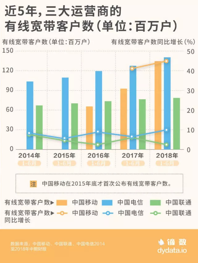 2018上半年三大运营商业绩大PK：中国移动豪取近8成利润