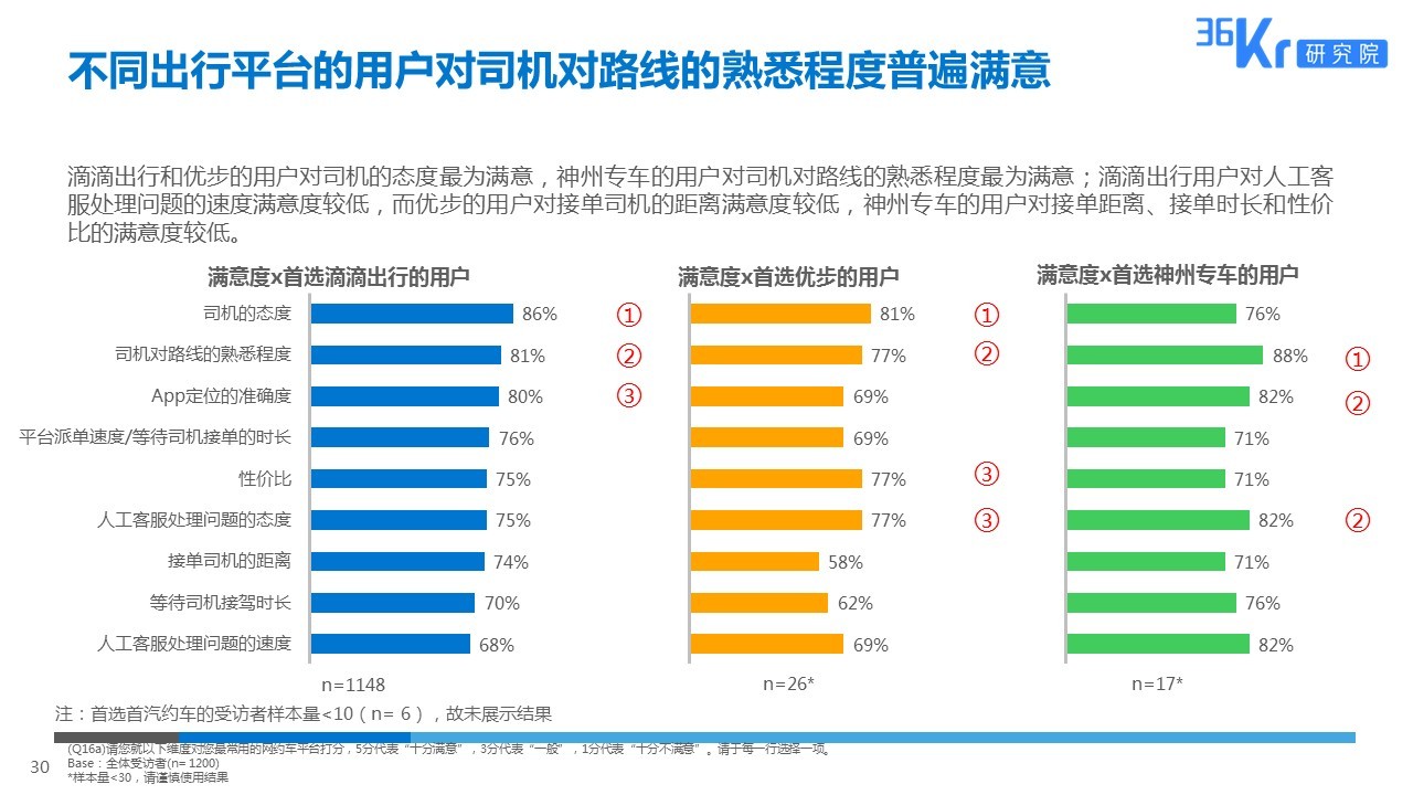 智慧出行，让天下没有难打的车 | 网约车用户调研报告