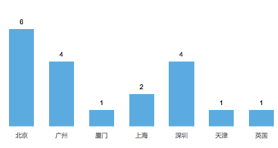 投资人行为数据告诉你，迷你KTV、自动贩卖机……哪门生意更值得投