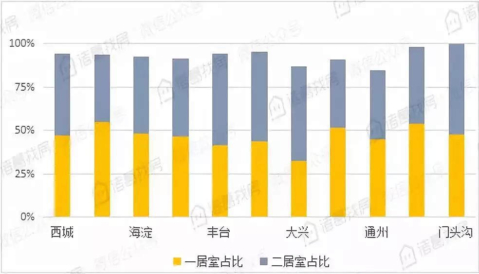 7月北京各城区房租均价出炉，你家涨了多少？