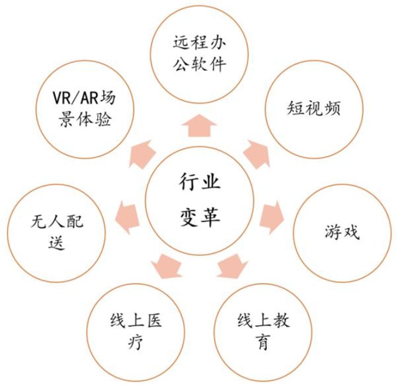 云会议云课堂爆红背后：“新基建”火了，国产服务器赚疯