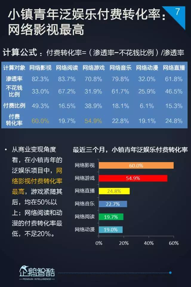 2017小镇青年泛娱乐白皮书：三到六线城市年轻人最爱网游和影视