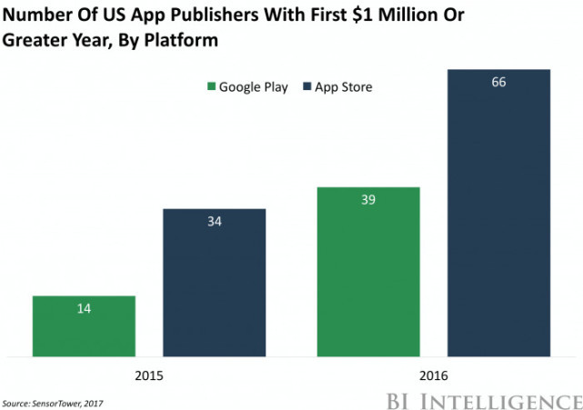 App Store为开发者带来700亿美元累计收入，赚钱能力远超Google Play