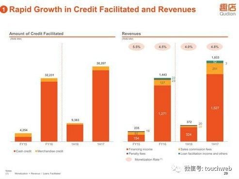 趣店路演PPT曝光：与蚂蚁金服关系密切，半年赚10亿