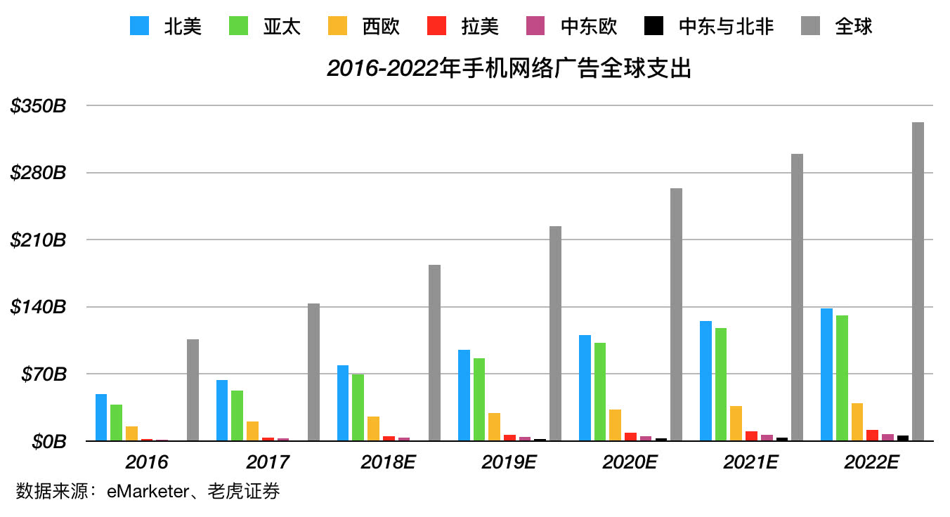 Facebook“没有梦想”，但是有稳健的业务基础