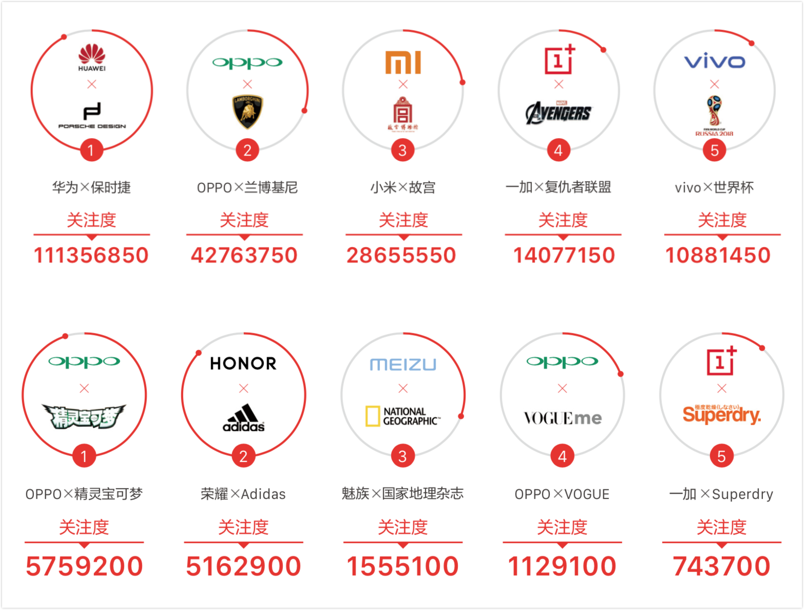 手机厂商去挖个时尚快消圈CMO吧