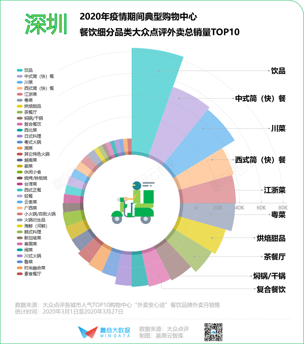 2020年餐饮“序列重组”，8个城市有8种打开方式