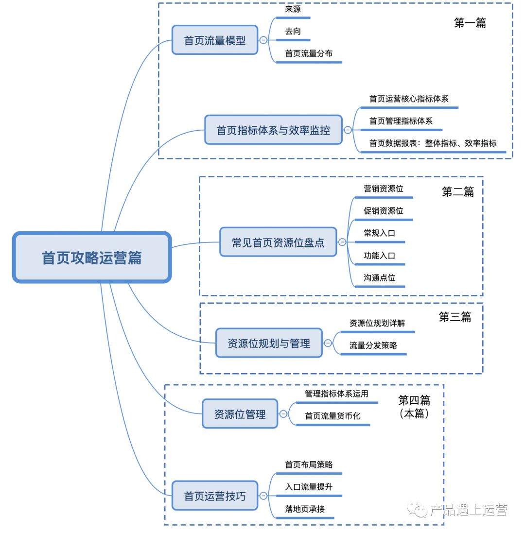 首页攻略运营篇(4)：资源管理与运营技巧