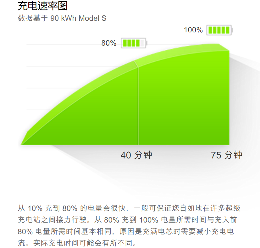 官方限制充电输出功率？特斯拉回应：电池特性所致