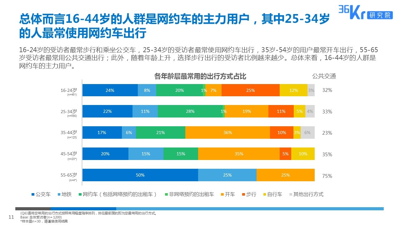 智慧出行，让天下没有难打的车 | 网约车用户调研报告