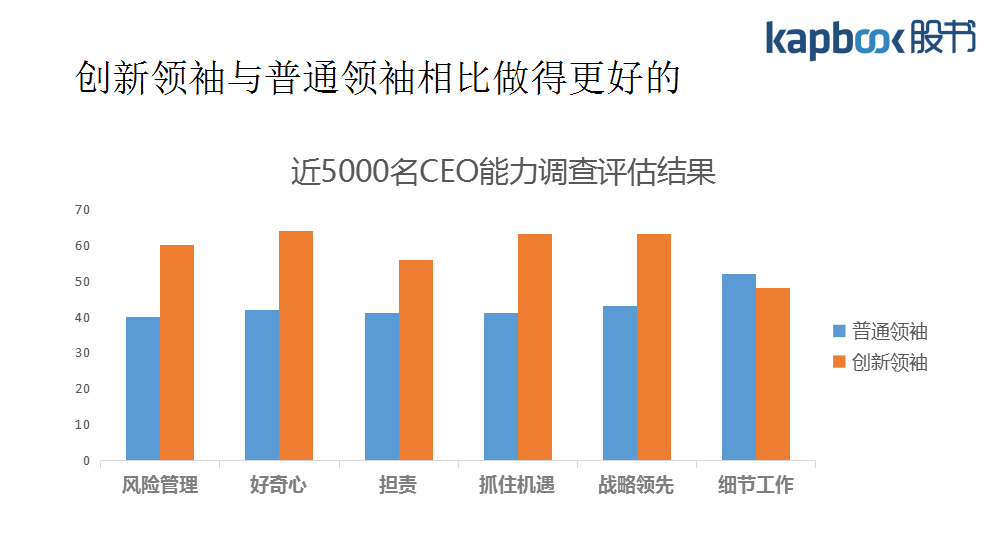 创新领袖共有的5个特点