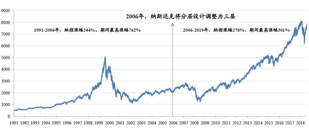 纳斯达克与香港创业板的前世今生，上交所科创板有何不同？