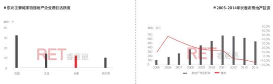 2016长春商业地产白皮书：东北亚中心的“危”与“机”