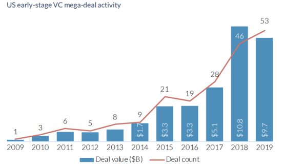 2019年全美投融资趋势盘点，软件、大健康、信息安全等行业都发生了什么大事？