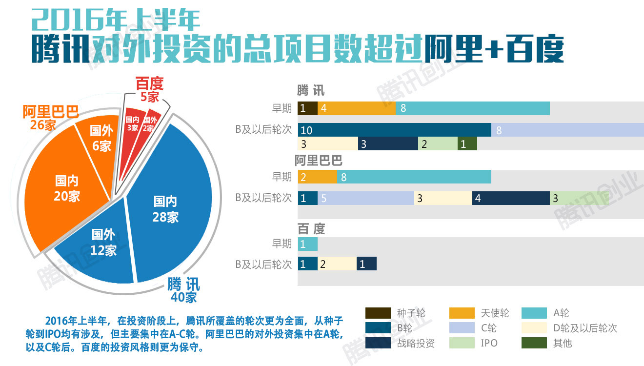 2016上半年中国创投报告：哪家基金最能花？哪些领域最热门？