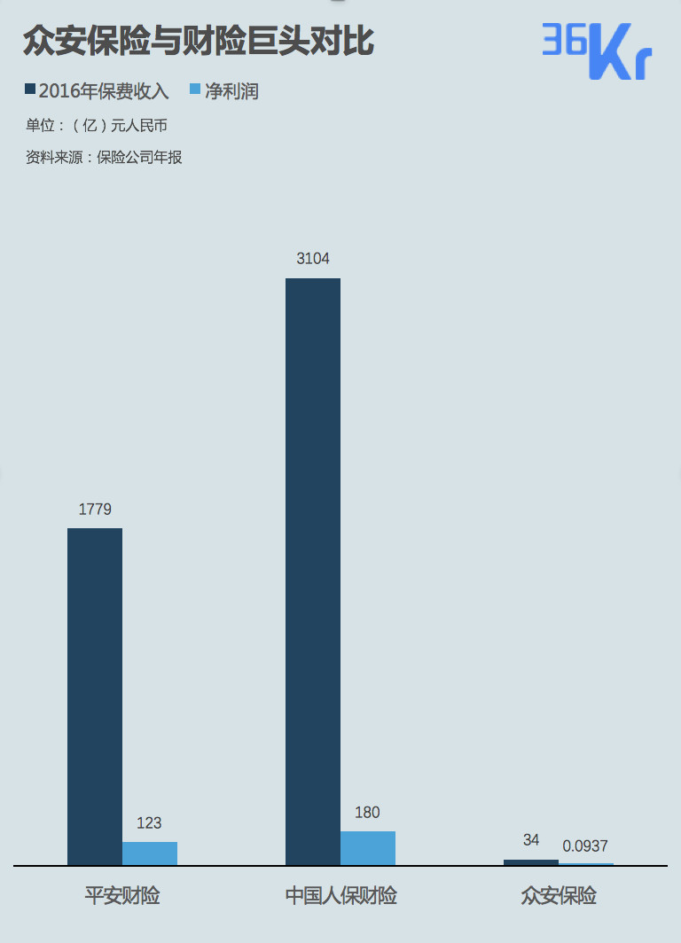 36氪新风向 | 当场景定制的故事降温，保险科技还是应该回归这里