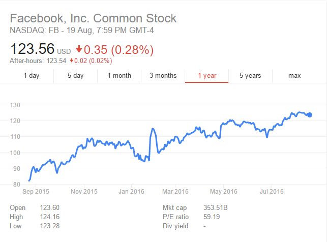 得益于广告增长，Facebook股价明年可能升超过20%？