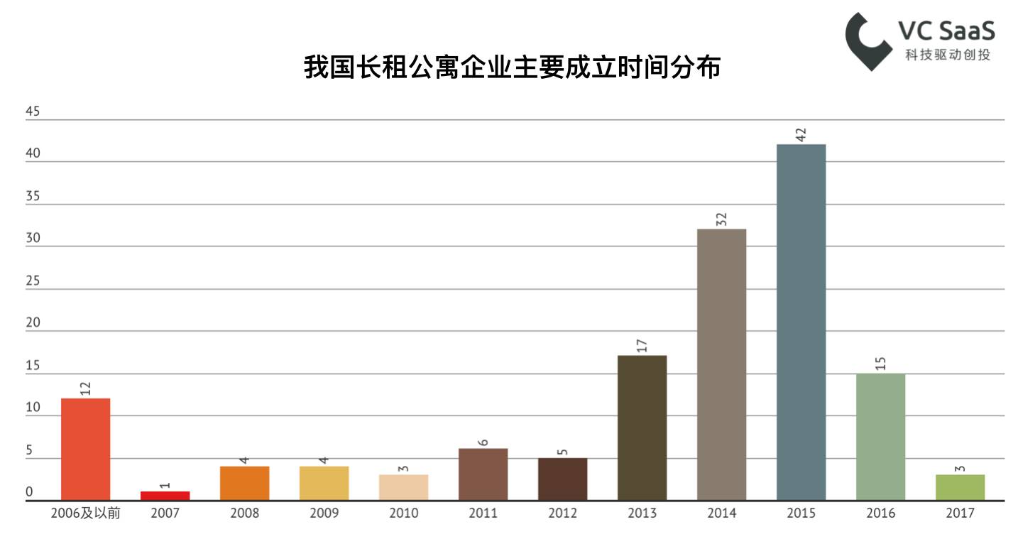 长租公寓行业数据分析报告：A轮前企业占比近60%，未来两年上升空间大