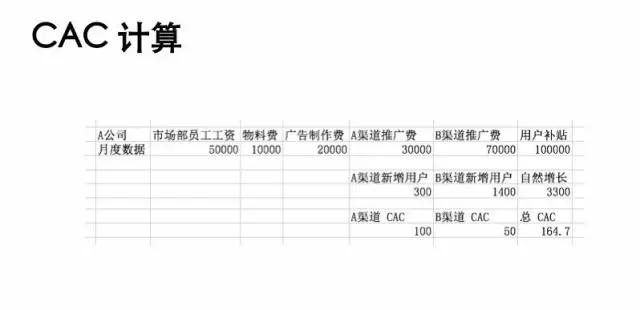 投资人是怎样分析数据的？早知道这些我的公司就不会死