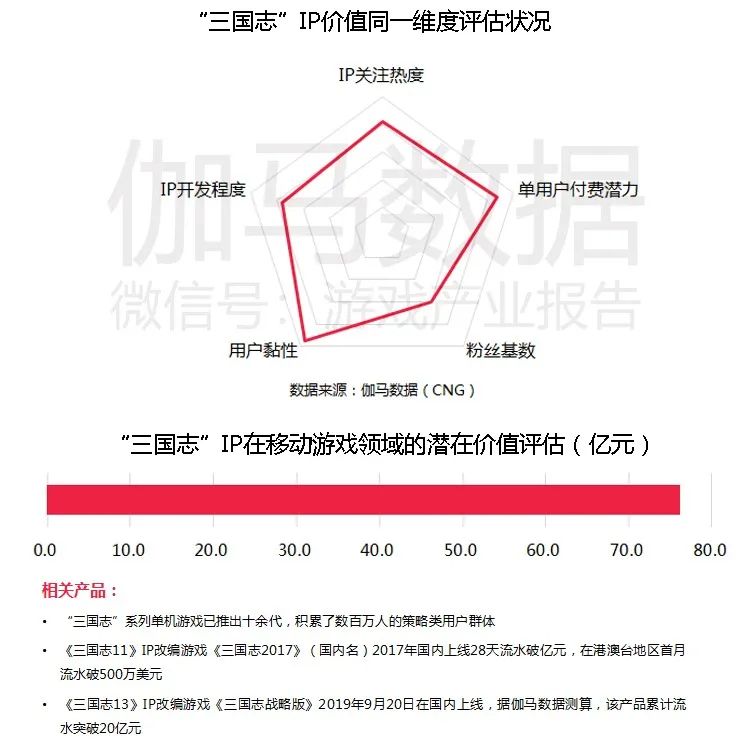 移动游戏IP潜在价值报告：英雄联盟超500亿，动漫改编陷入瓶颈