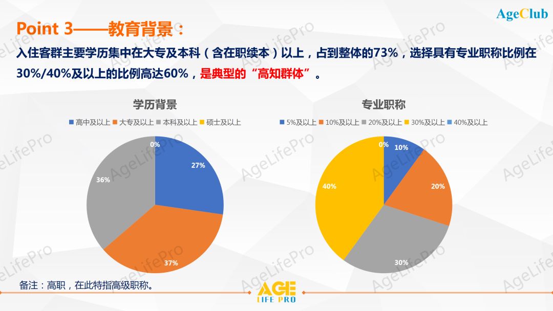 2020中高端养老机构客户画像深度洞察研究报告