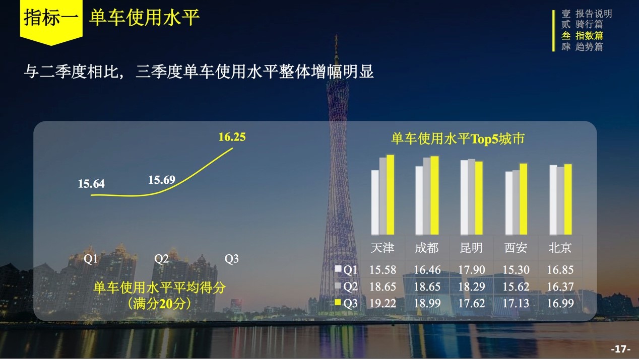 ofo联合交科院发布三季度骑行报告：城市骑行指数涨6% 成都蝉联第一