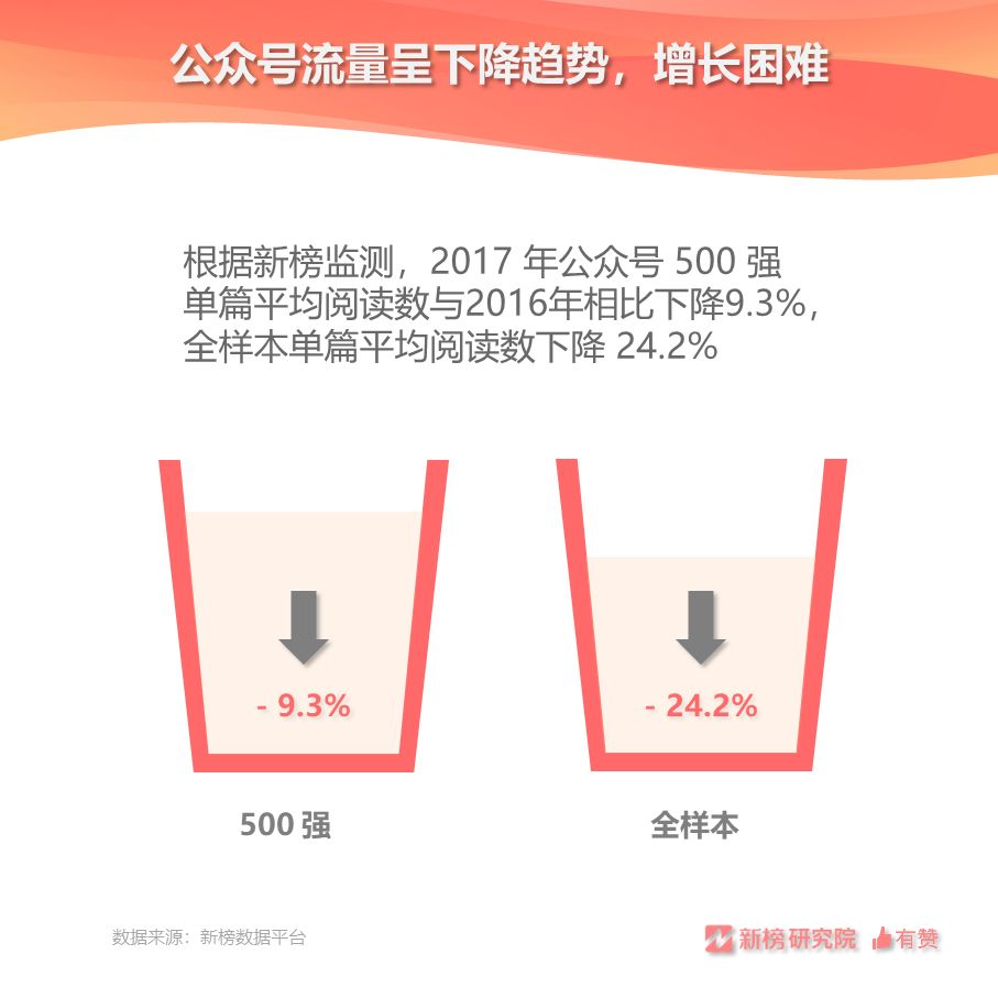 每10个公号做内容电商，只有1.6个能坚持两年