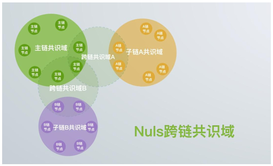 Update |「NULS」获比特大陆战略投资，资金将用于研发跨链技术