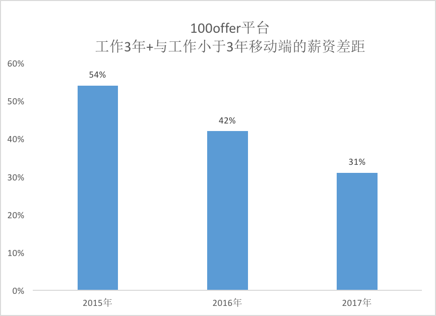 2017移动端程序员招聘现状：市场需求小了，但是平均工资高了