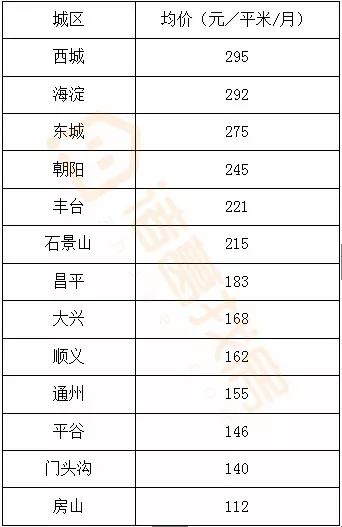 7月北京各城区房租均价出炉，你家涨了多少？