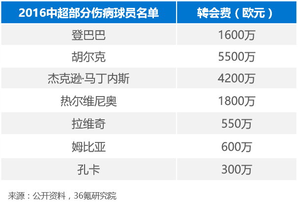 体育行业中的蓝海：运动伤病预防的数据分析之路